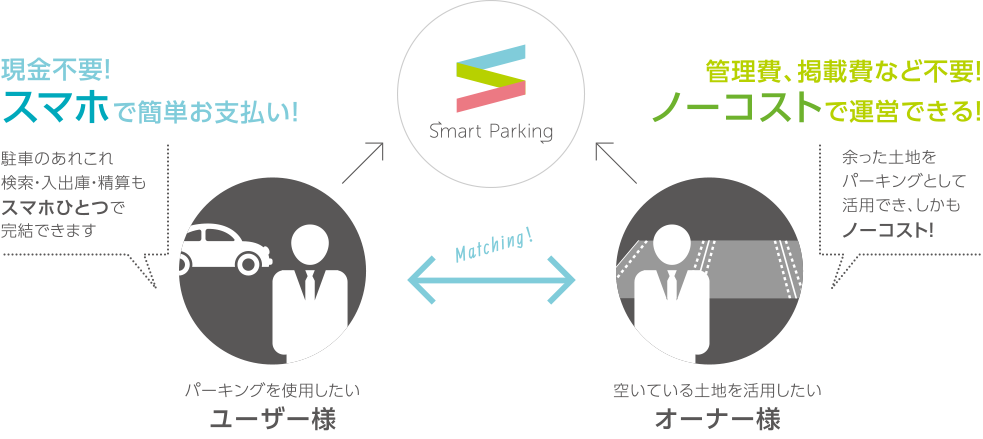現金不要！スマホで簡単お支払い！駐車のあれこれ検索・入出庫・精算もスマホひとつで完結できます｜管理費、掲載費など不要！ノーコストで運営できる！余った土地をパーキングとして活用でき、しかもノーコスト！