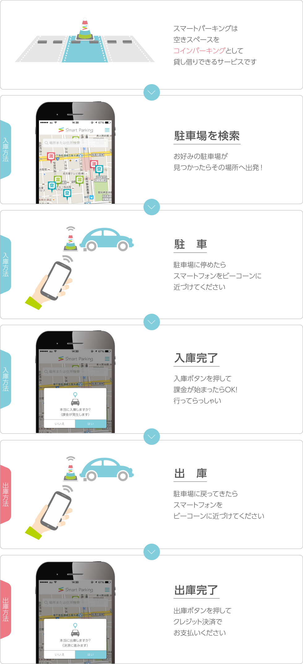 スマートパーキングは空きスペースをコインパーキングとして貸し借りできるサービスです｜入庫方法:駐車場を検索。お好みの駐車場が見つかったらその場所へ出発！→駐車。駐車場に停めたらスマートフォンをビーコーンに近づけてください→入庫完了。入庫ボタンを押して課金が始まったらOK！行ってらっしゃい｜出庫方法：出　庫。駐車場に戻ってきたらスマートフォンをビーコーンに近づけてください→出庫完了。出庫ボタンを押してクレジット決済でお支払いください|スマートパーキングの全く新しいコインパーキングシステムをお楽しみください